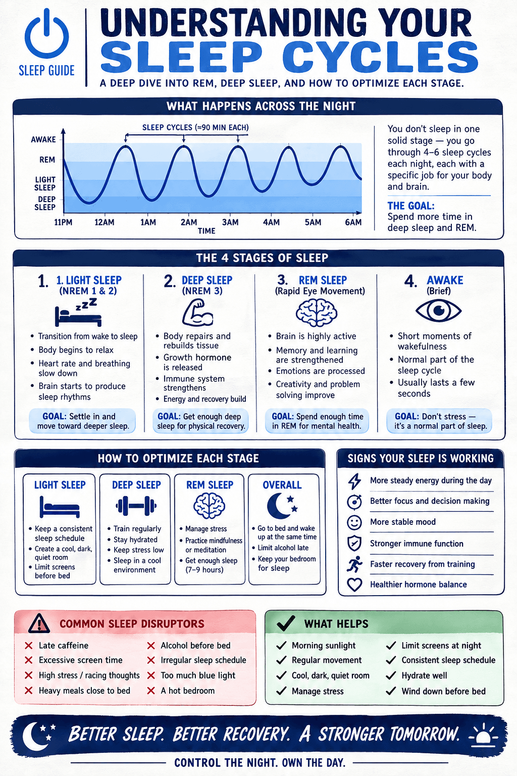 Understanding Your Sleep Cycles infographic