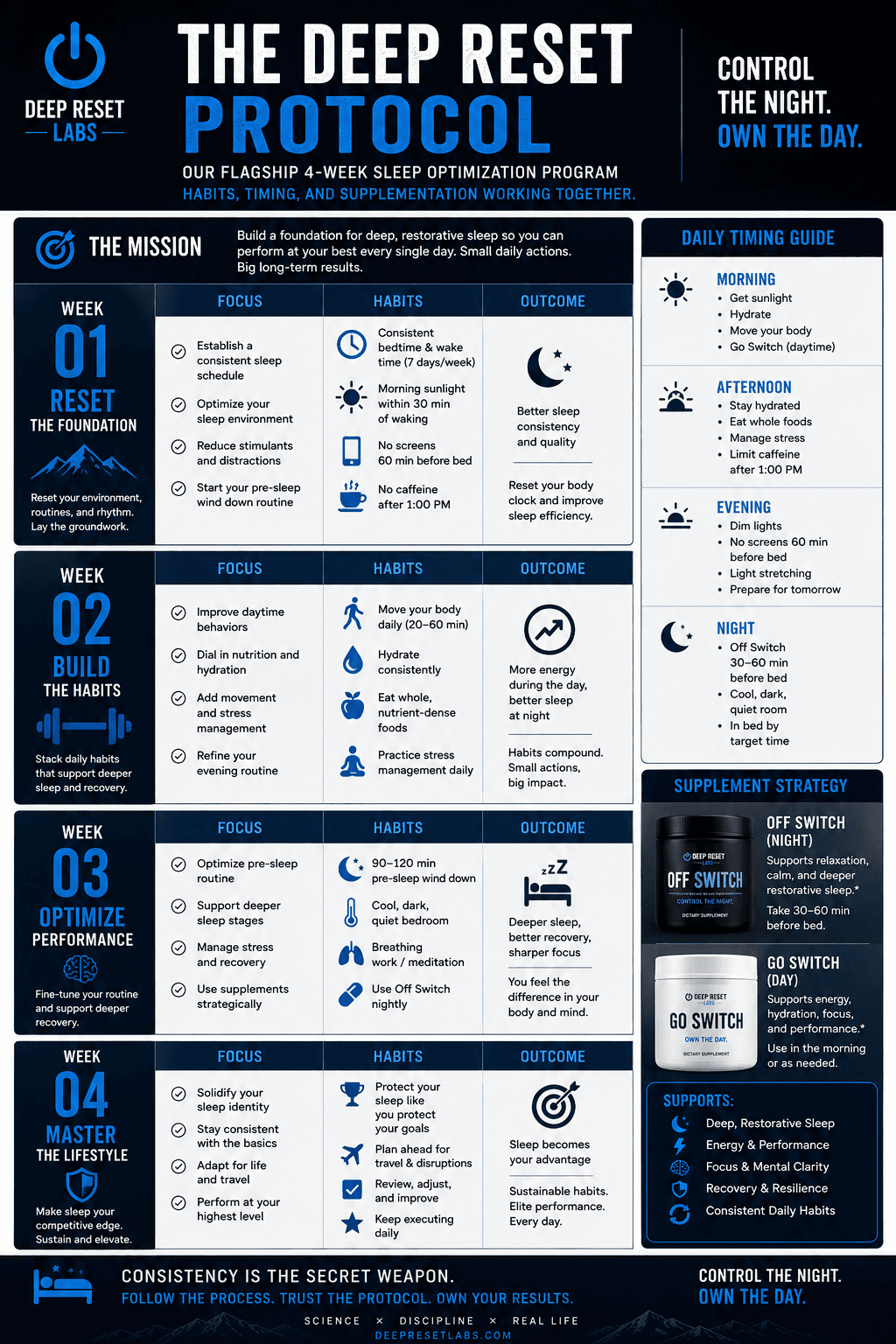 The Deep Reset Protocol infographic